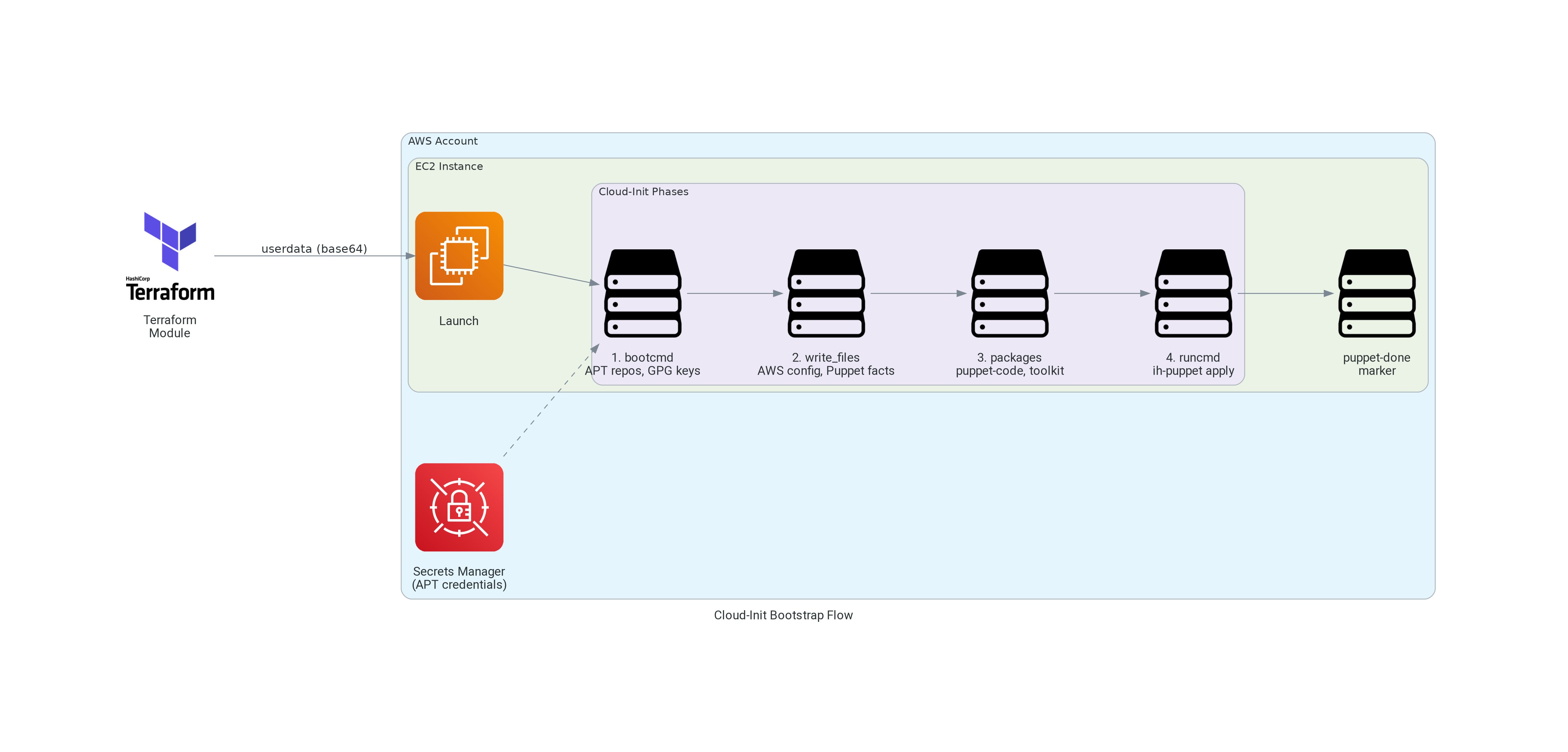 Cloud-Init Bootstrap Flow