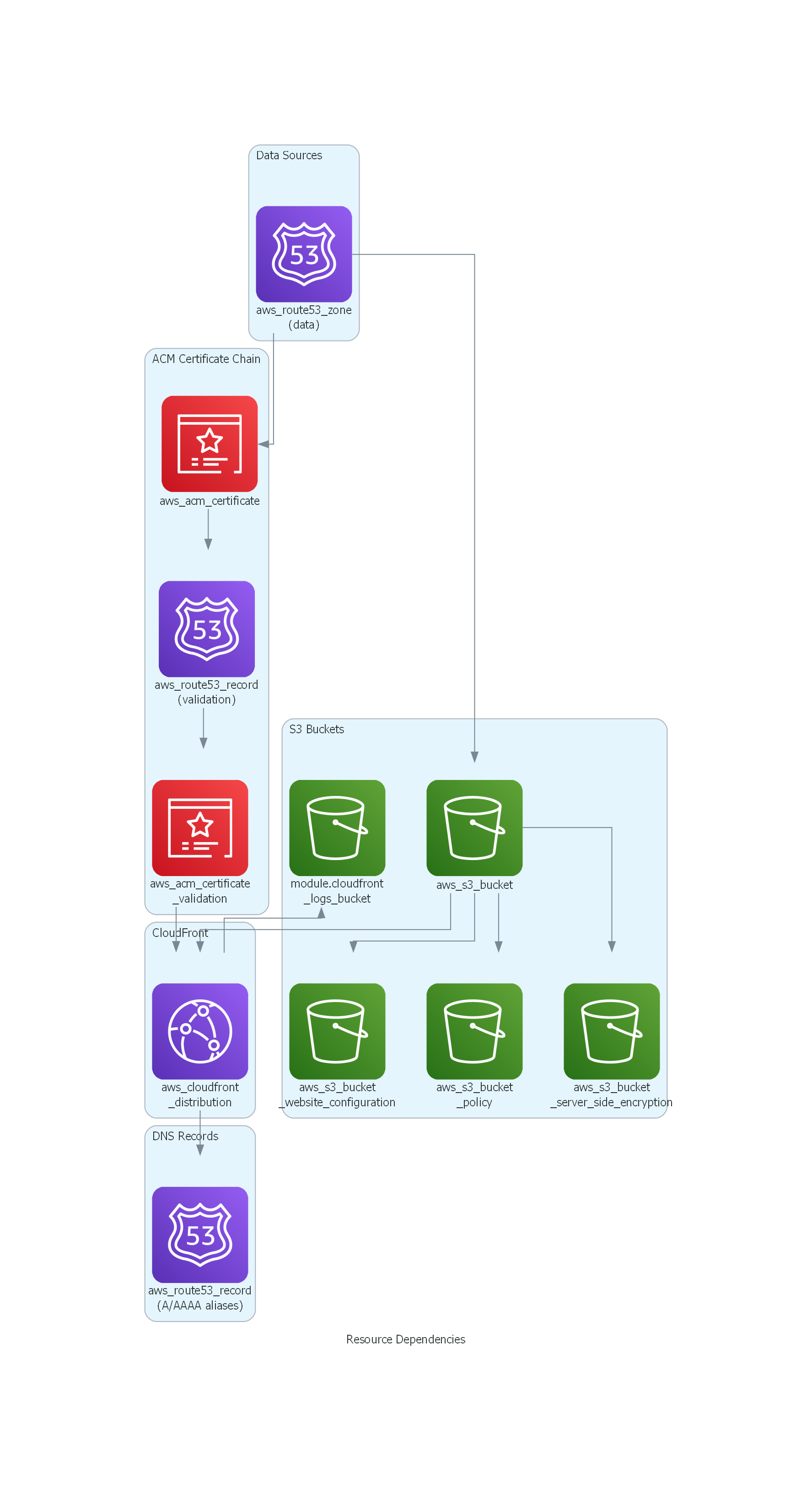 Resource Dependencies Diagram