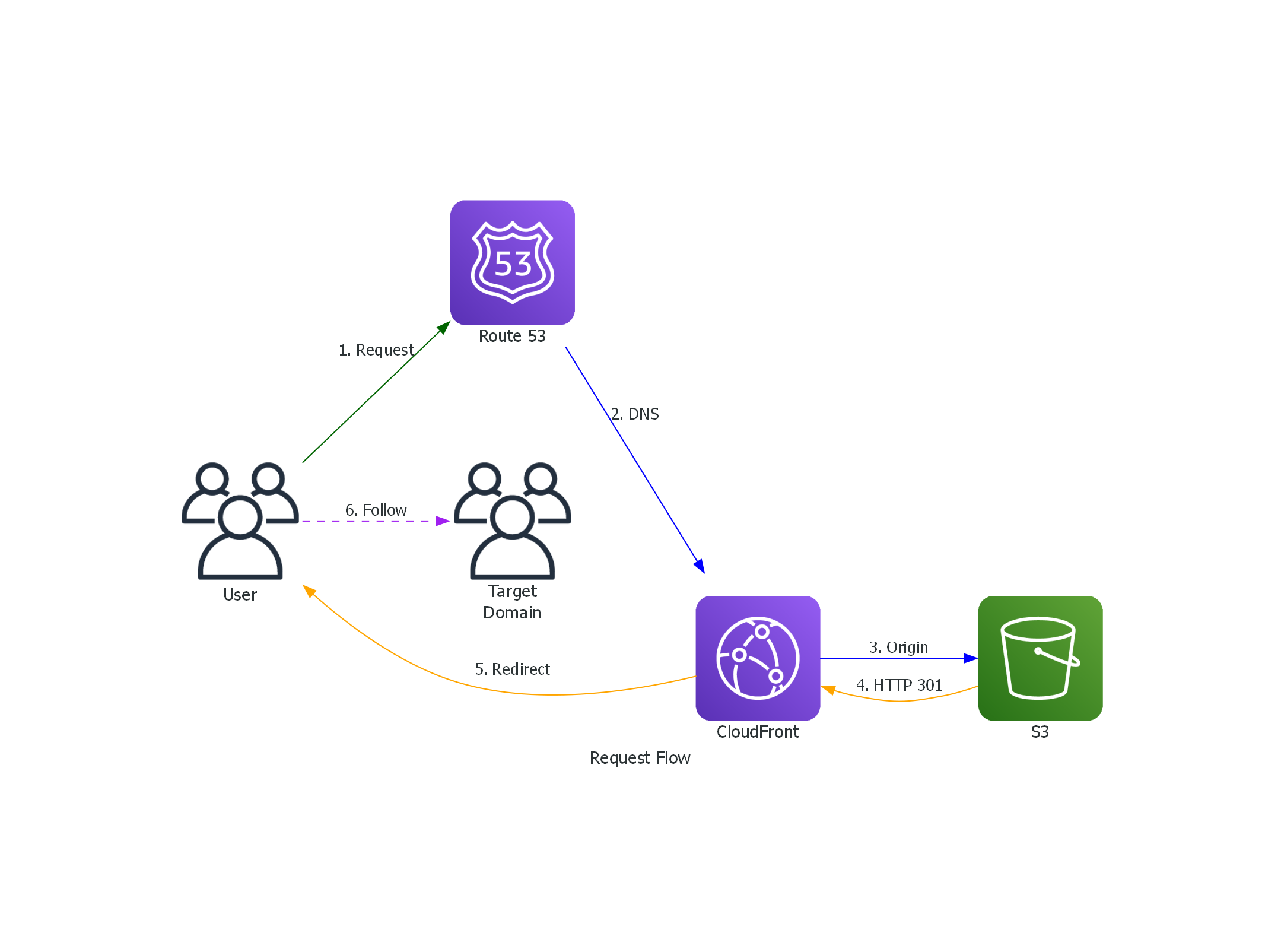 Request Flow Diagram