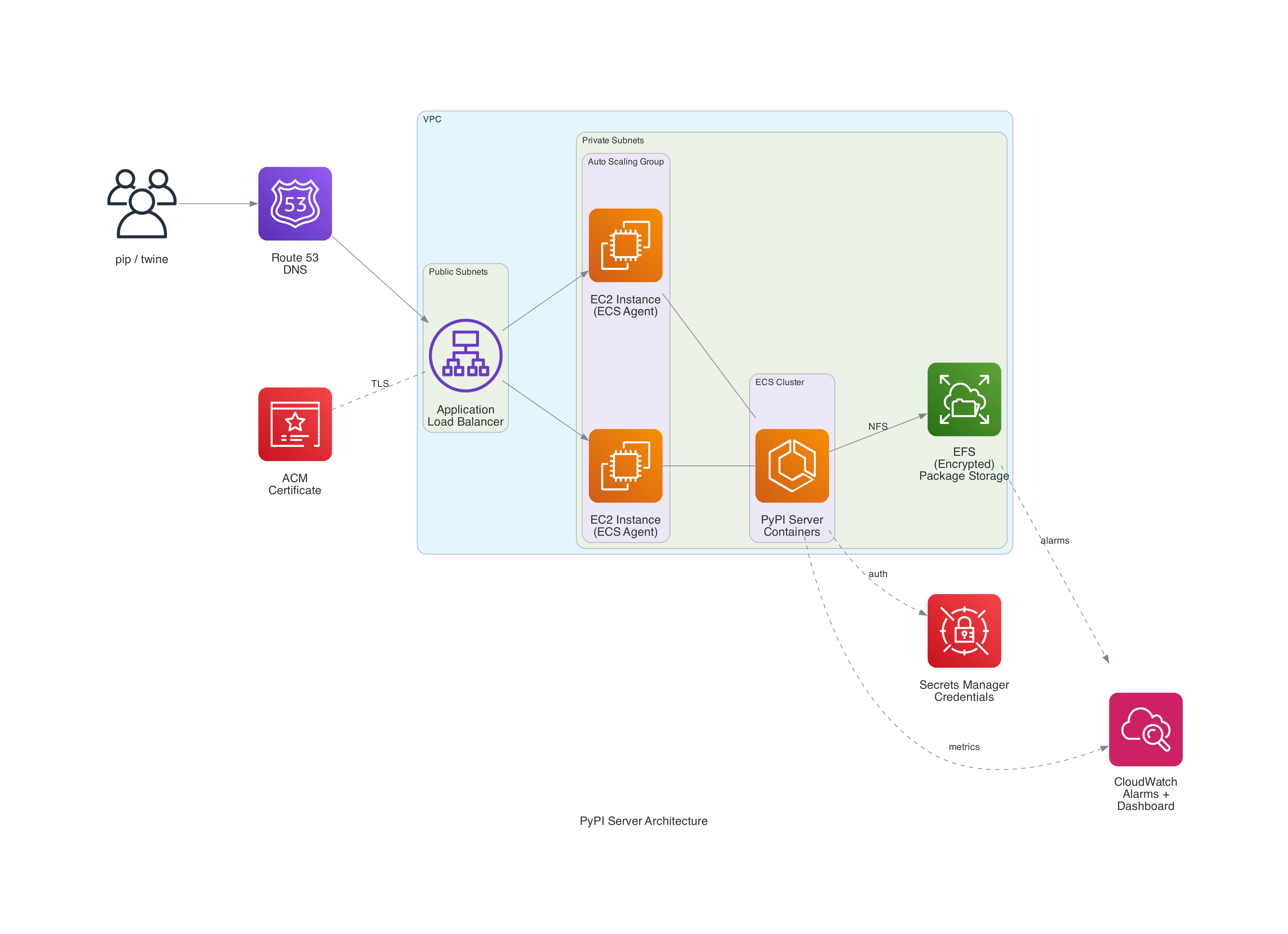 PyPI Server Architecture