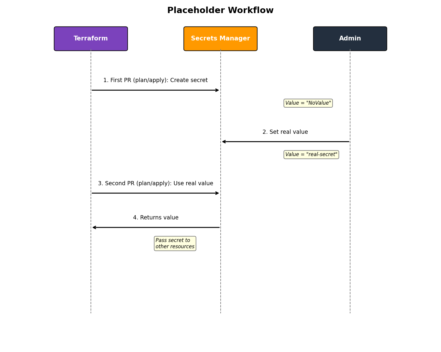 Placeholder Workflow