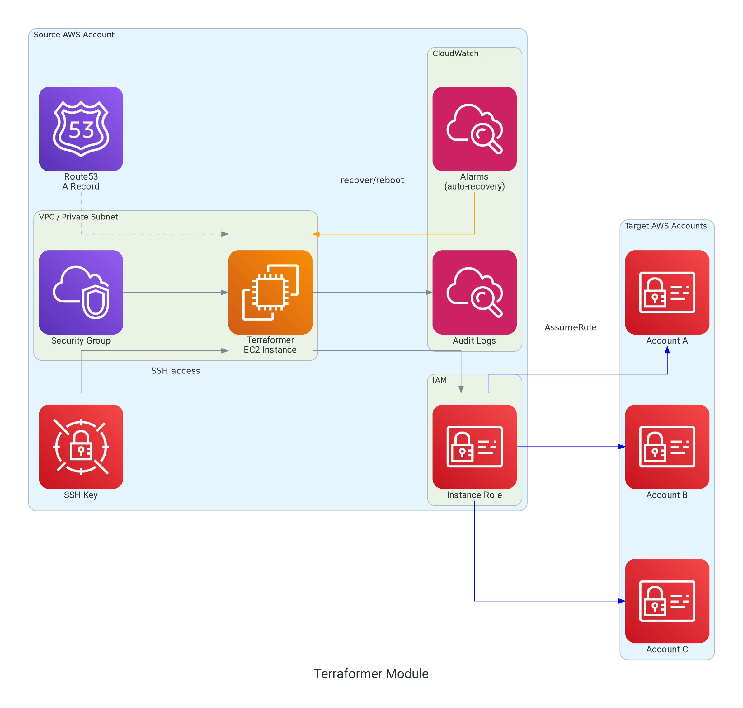 Terraformer Architecture